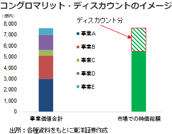 コングロマリット・ディスカウントのイメージ