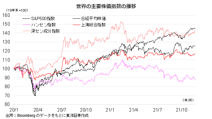 世界の主要株価指数の推移