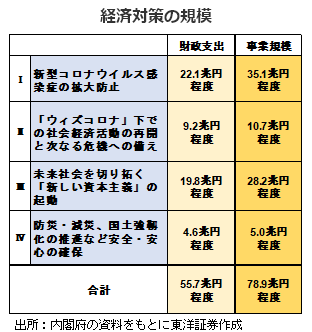 経済対策の規模