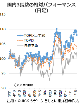 国内3指数の相対パフォーマンス（日足）