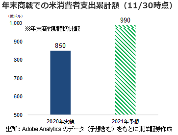 年末商戦での米消費者支出累計額（11/30時点）