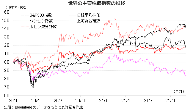 世界の主要株価指数の推移