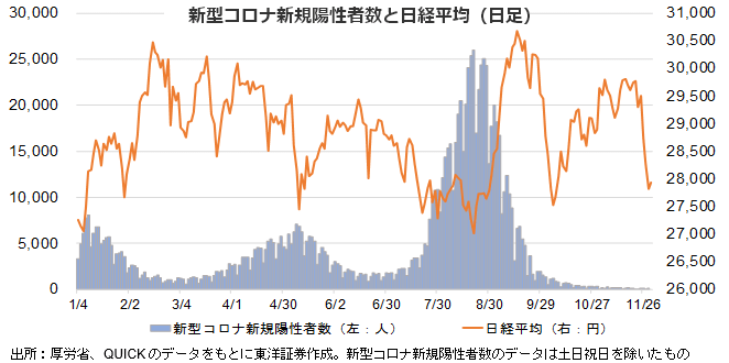 新型コロナ新規陽性者数と日経平均（日足）