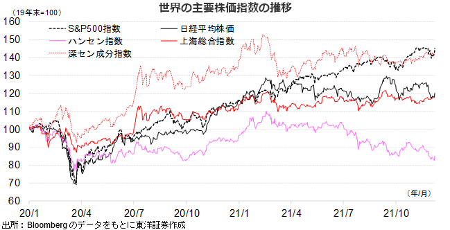 世界の主要株価指数の推移