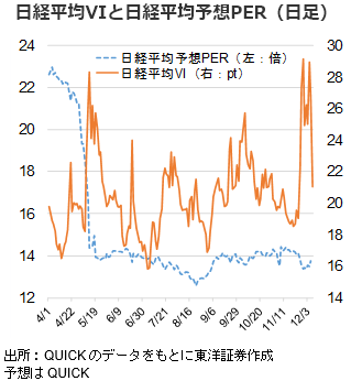 日経平均VIと日経平均予想PER（日足）