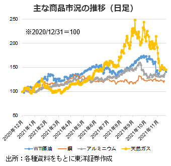 主な商品市況の推移（日足）