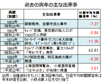 過去の寅年の主な出来事