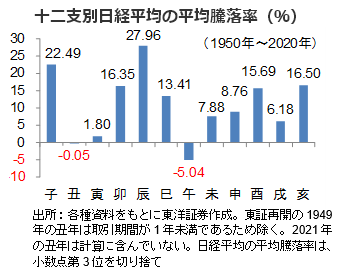 十二支別日経平均の平均騰落率（％）