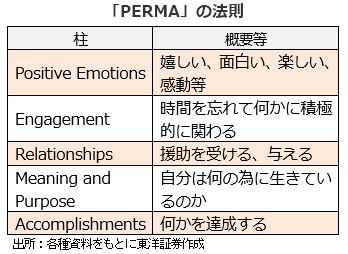 「PERMA」の法則