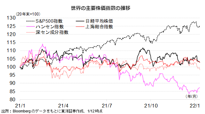 世界の主要株価指数の推移