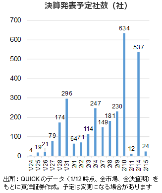 決算発表予定社数（社）