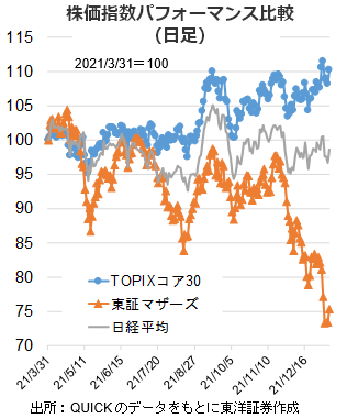 株価指数パフォーマンス比較（日足）