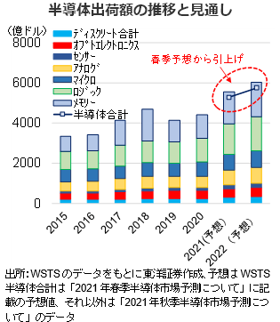 半導体出荷額の推移と見通し