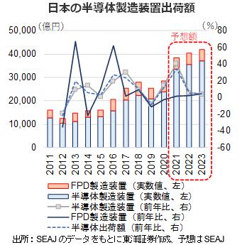 日本の半導体製造装置出荷額