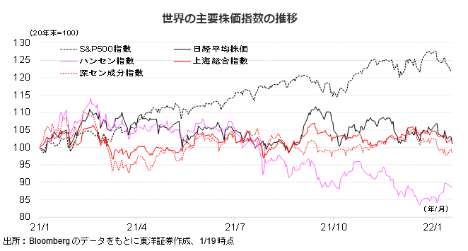 世界の主要株価指数の推移