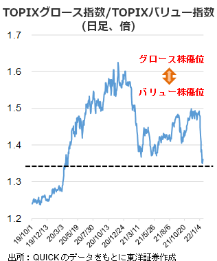 TOPIXグロース指数/TOPIXバリュー指数（日足、倍）