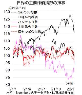 世界の主要株価指数の推移