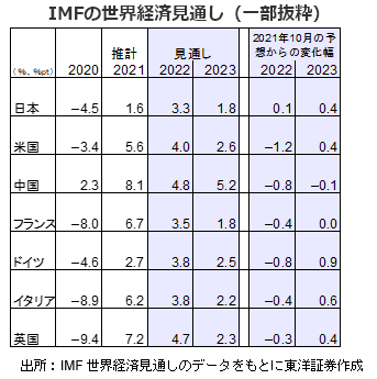 IMFの世界経済見通し（一部抜粋）