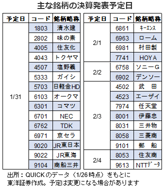 主な銘柄の決算発表予定日