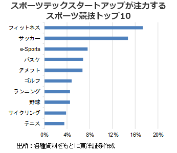 スポーツテックスタートアップが注力するスポーツ競技トップ10