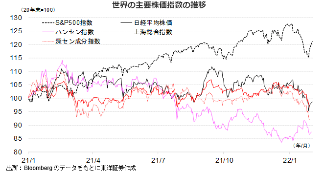 世界の主要株価指数の推移