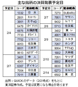 主な銘柄の決算発表予定日