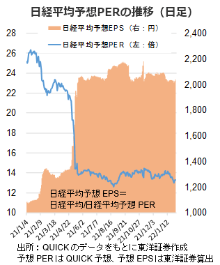 日経平均予想PERの推移（日足）