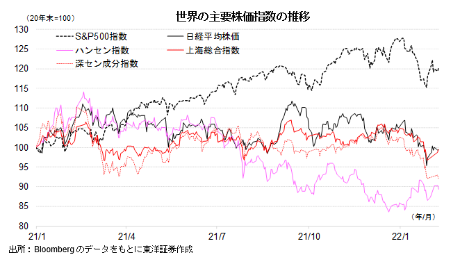 世界の主要株価指数の推移