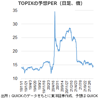 TOPIXの予想PER（日足、倍）