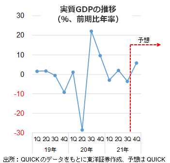 実質GDPの推移（％、前期比年率）