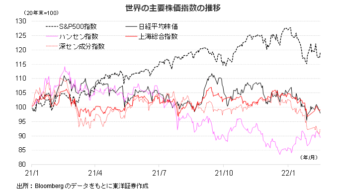 世界の主要株価指数の推移