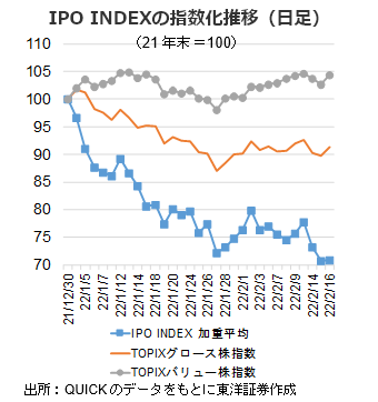 IPO INDEXの指数化推移（日足）