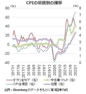 CPIの項目別の推移