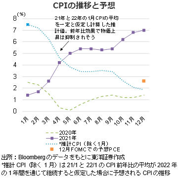 CPIの推移と予想