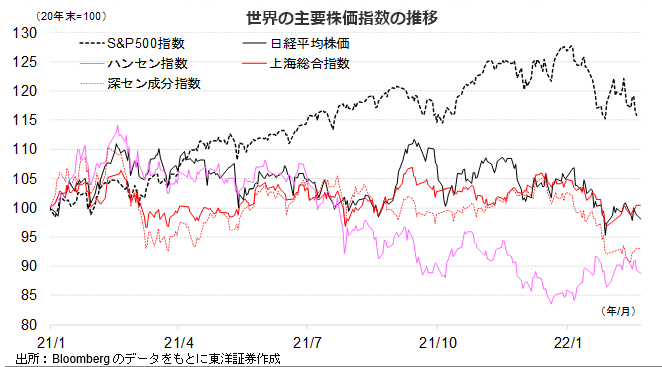 世界の主要株価指数の推移