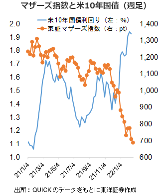 マザーズ指数と米10年国債（週足）