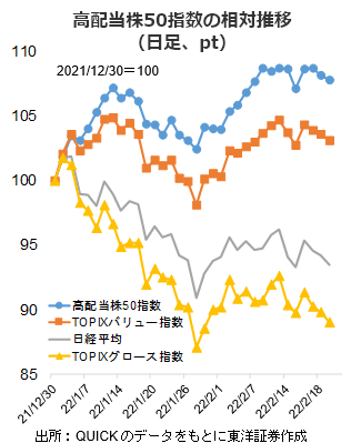 高配当株50指数の相対推移（日足、pt）