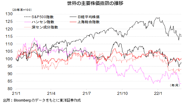 世界の主要株価指数の推移