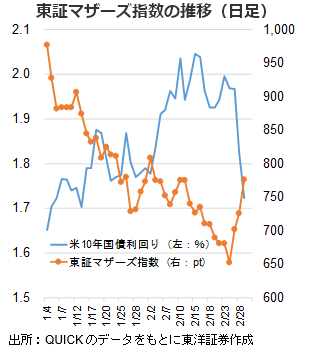 東証マザーズ指数の推移（日足）