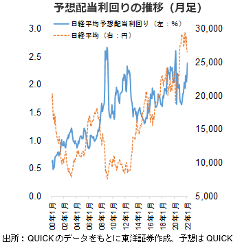 予想配当利回りの推移（月足）