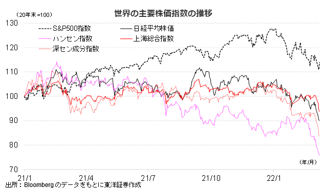 世界の主要株価指数の推移