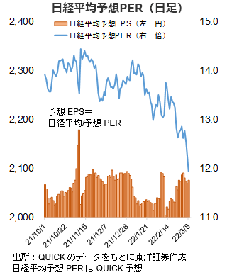 日経平均予想PER（日足）