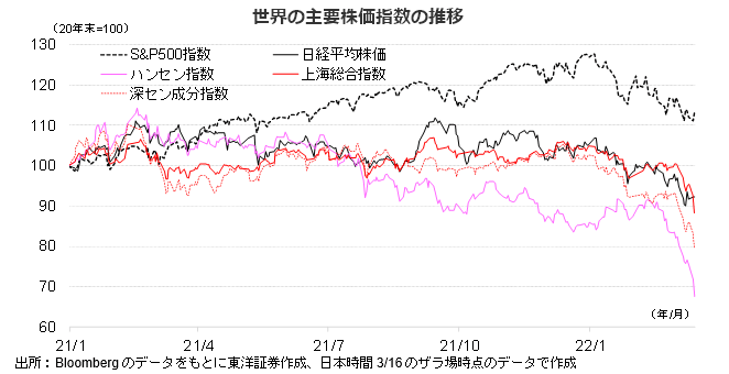 世界の主要株価指数の推移