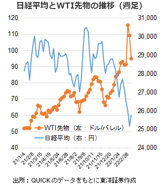 日経平均とWTI先物の推移（週足）