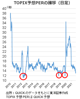 TOPIX予想PERの推移（日足）