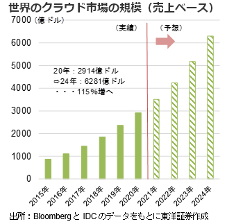 世界のクラウド市場の規模（売上ベース）