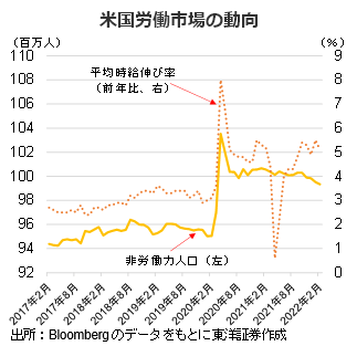 米国労働市場の動向