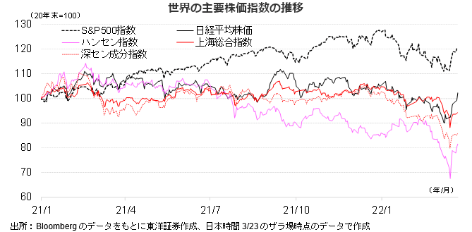 世界の主要株価指数の推移