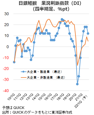 日銀短観業況判断指数（DI）（四半期足、％pt）