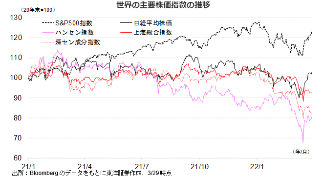 世界の主要株価指数の推移